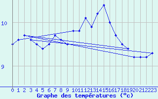 Courbe de tempratures pour Valognes (50)