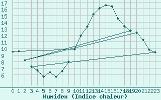 Courbe de l'humidex pour Madrid / Retiro (Esp)