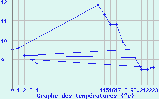 Courbe de tempratures pour Voorschoten