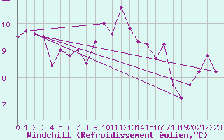 Courbe du refroidissement olien pour La Fretaz (Sw)
