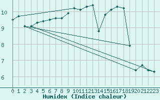 Courbe de l'humidex pour Dourbes (Be)