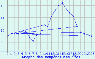 Courbe de tempratures pour Dole-Tavaux (39)