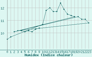 Courbe de l'humidex pour Soria (Esp)