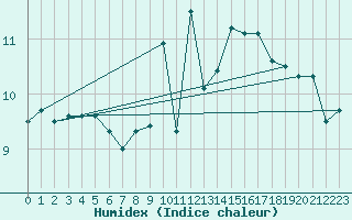 Courbe de l'humidex pour Le Talut - Belle-Ile (56)