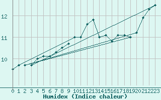 Courbe de l'humidex pour Belmullet