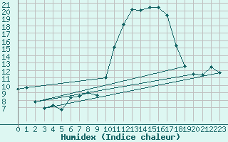 Courbe de l'humidex pour Pau (64)