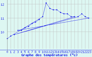 Courbe de tempratures pour Ile de Groix (56)