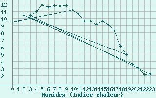 Courbe de l'humidex pour Hd-Bazouges (35)