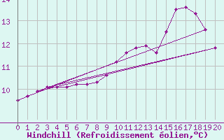 Courbe du refroidissement olien pour Boulaide (Lux)