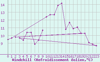 Courbe du refroidissement olien pour Porquerolles (83)