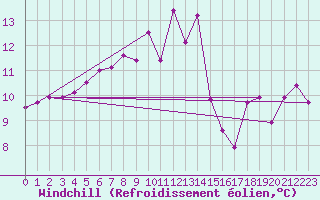 Courbe du refroidissement olien pour Ile d