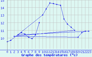 Courbe de tempratures pour Gardelegen