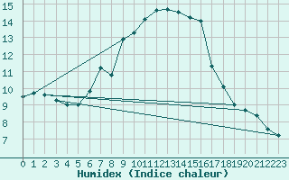 Courbe de l'humidex pour Semenicului Mountain Range