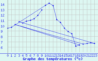 Courbe de tempratures pour Lahr (All)