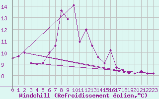 Courbe du refroidissement olien pour Nordnesfjellet