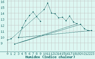 Courbe de l'humidex pour Kokkola Tankar