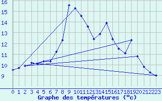 Courbe de tempratures pour Blaavand
