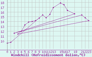 Courbe du refroidissement olien pour Viana Do Castelo-Chafe