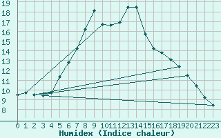 Courbe de l'humidex pour Nedre Vats