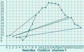 Courbe de l'humidex pour Bad Aussee
