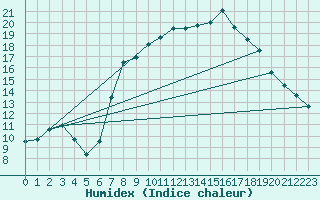 Courbe de l'humidex pour Les Eplatures - La Chaux-de-Fonds (Sw)