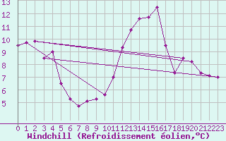 Courbe du refroidissement olien pour High Wicombe Hqstc