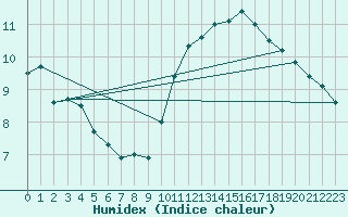 Courbe de l'humidex pour Dunkerque (59)