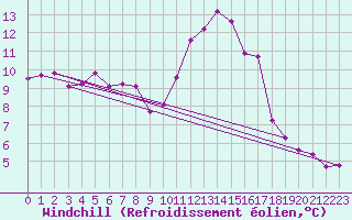 Courbe du refroidissement olien pour Chteauroux (36)