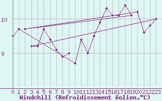 Courbe du refroidissement olien pour Ploumanac