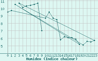 Courbe de l'humidex pour Luedge-Paenbruch