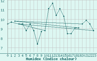 Courbe de l'humidex pour Alistro (2B)