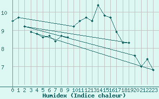 Courbe de l'humidex pour Langdon Bay