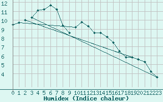 Courbe de l'humidex pour Larkhill