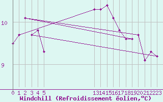 Courbe du refroidissement olien pour Vannes-Sn (56)