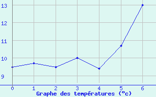 Courbe de tempratures pour Seehausen