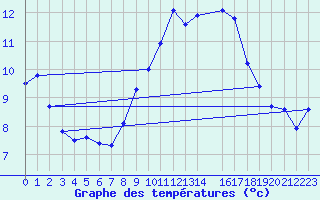 Courbe de tempratures pour Viana Do Castelo-Chafe