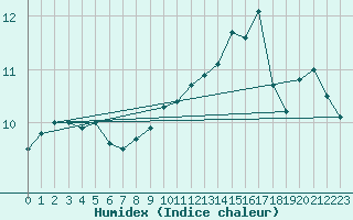 Courbe de l'humidex pour Cap de la Hague (50)