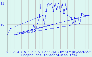 Courbe de tempratures pour Culdrose