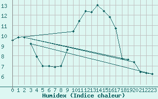 Courbe de l'humidex pour Waddington