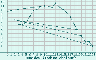 Courbe de l'humidex pour Skriveri