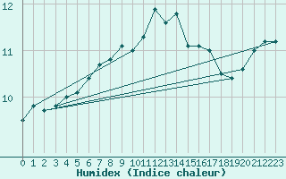 Courbe de l'humidex pour Zlatibor