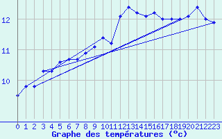 Courbe de tempratures pour Beitem (Be)