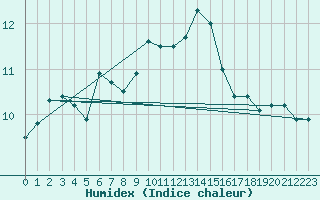 Courbe de l'humidex pour Svenska Hogarna