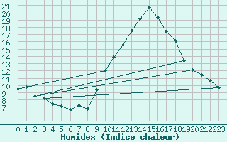 Courbe de l'humidex pour Embrun (05)