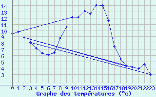 Courbe de tempratures pour Oschatz