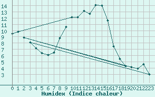 Courbe de l'humidex pour Oschatz