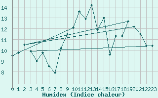 Courbe de l'humidex pour Blois (41)