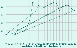 Courbe de l'humidex pour Hekkingen Fyr