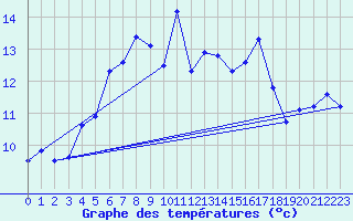 Courbe de tempratures pour Baisoara