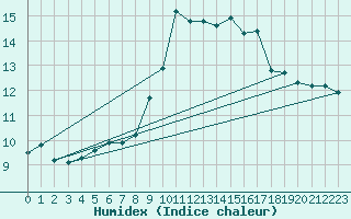 Courbe de l'humidex pour Solenzara - Base arienne (2B)